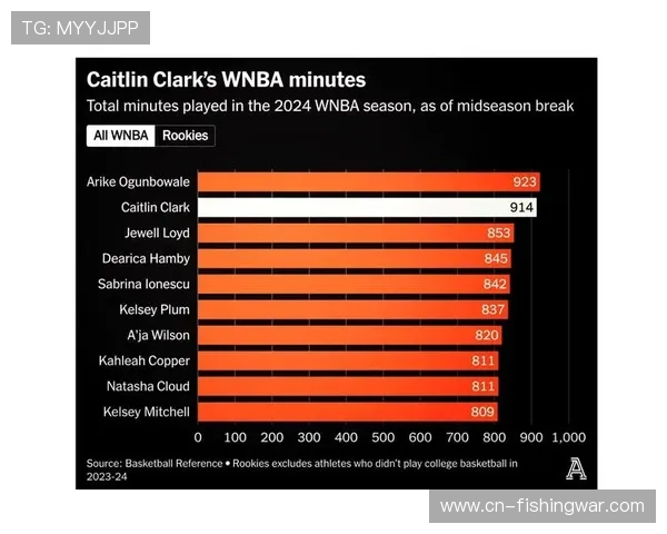 狂热新秀克拉克首节6助攻,球队领先12分 狂热新秀克拉克首节6助攻,球队领先12分