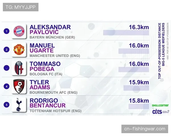 数据复盘：三月国际比赛日后，西甲前列球队平均跑动距离下降5.2%